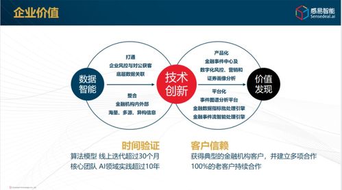 感易智能完成超千万美元A轮融资，金融认知计算引擎驱动数据处理新纪元