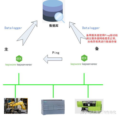 Kepware如何实现多层级的冗余数据处理服务